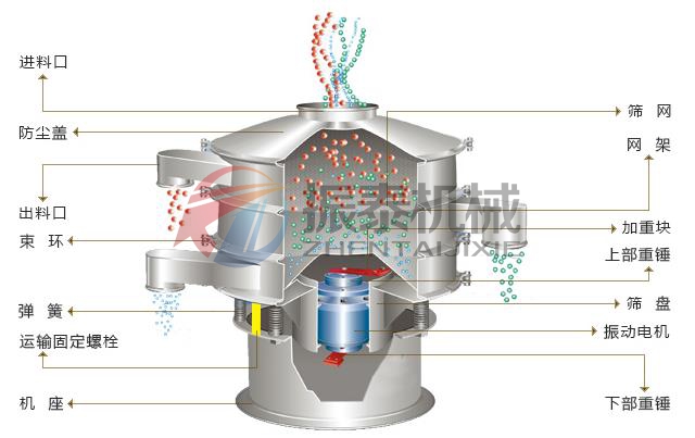 焊條粉末振動篩結(jié)構(gòu)圖