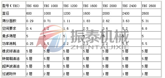 圓搖擺篩技術(shù)參數(shù) (2)