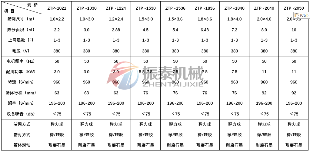 平面回轉篩技術參數(shù)