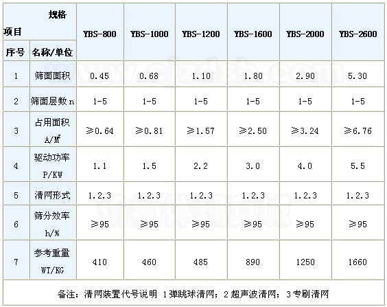 搖擺篩技術(shù)參數(shù)表