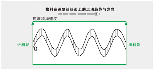 尿素方形搖擺篩運(yùn)動(dòng)軌跡