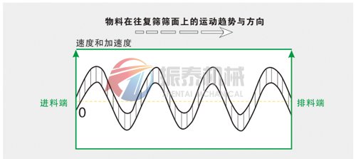 平面回轉(zhuǎn)篩運(yùn)動軌跡