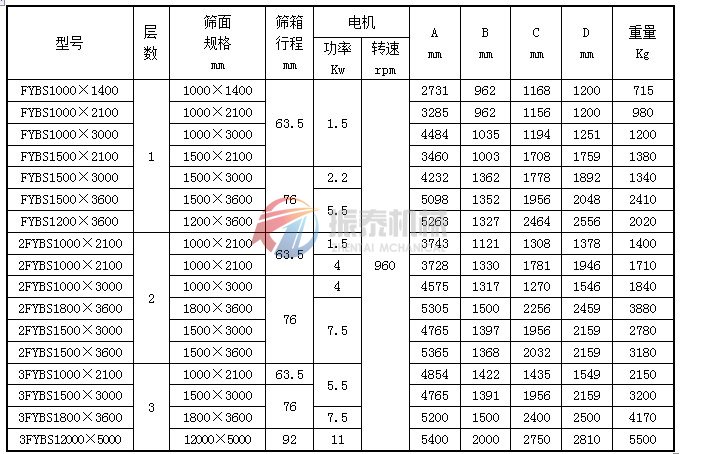 雞精、味精方形搖擺篩技術(shù)參數(shù)