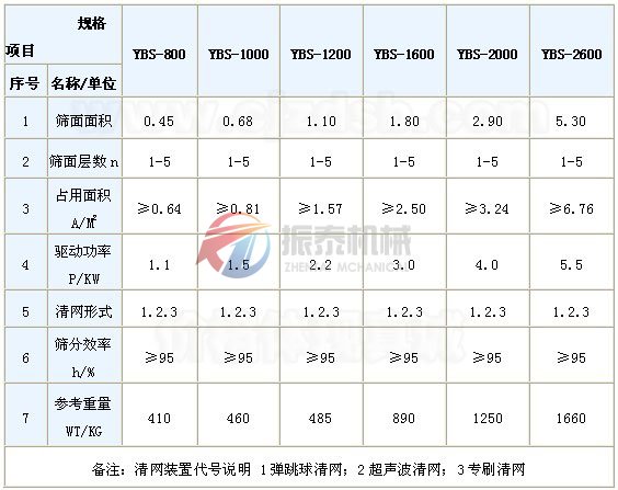 添加劑搖擺篩技術參數(shù)