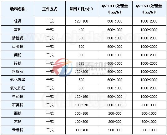 氣流篩應用實例