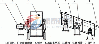 圓振動(dòng)篩外形簡(jiǎn)圖