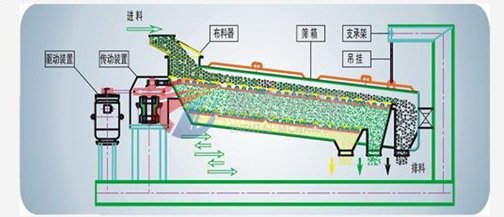 高精密振動篩結(jié)構(gòu)圖