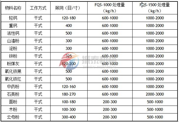 風包式氣流篩應用實例