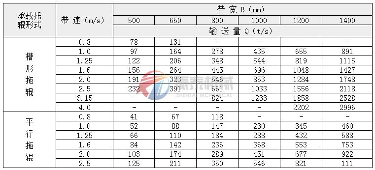 斗式皮帶輸送機(jī)技術(shù)參數(shù)