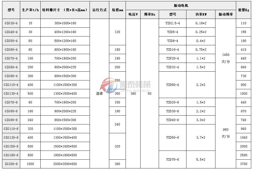 振動給料機技術參數(shù)