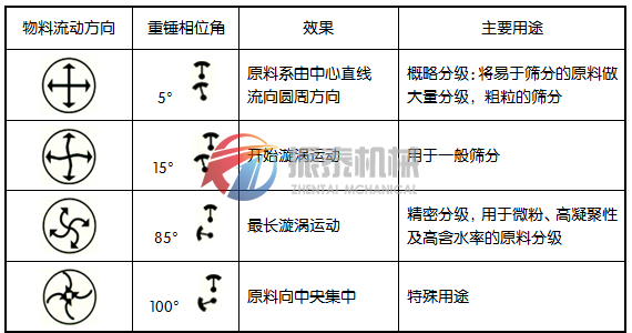 振動(dòng)篩物料軌跡圖