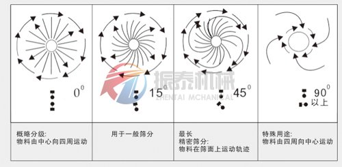 三次元振動篩物料軌跡圖